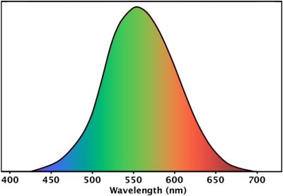 Eye Color Sensitivity