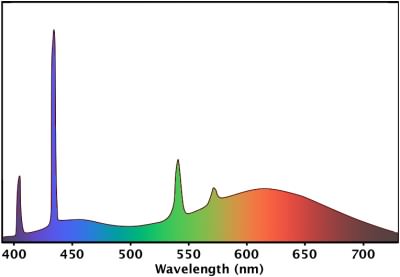 GrowLux WideSpectrum