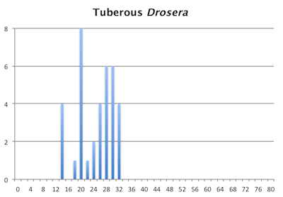 Chromosome number distribution