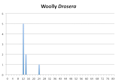 Chromosome number distribution